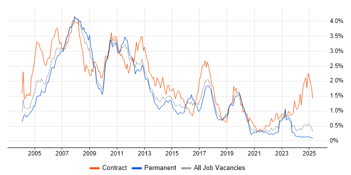 Job vacancy trend for SAP Consultant in the North West