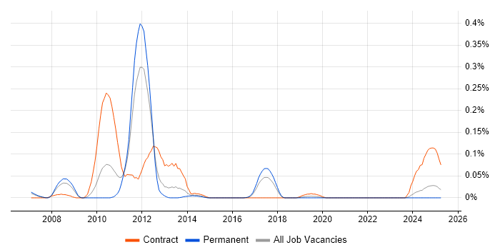 Job vacancy trend for SAP Core Interface in the North West Job vacancy trend for SAP Core Interface in the North West