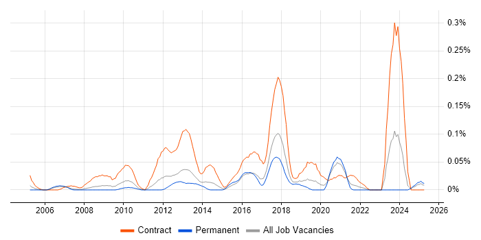 Job vacancy trend for SAP Data Analyst in the North West Job vacancy trend for SAP Data Analyst in the North West