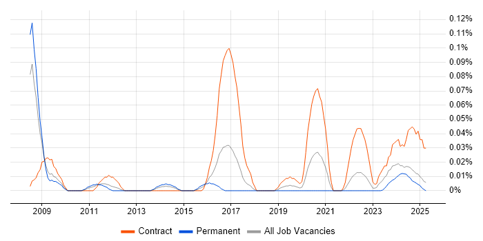 Job vacancy trend for SAP Data Architect in the North West Job vacancy trend for SAP Data Architect in the North West