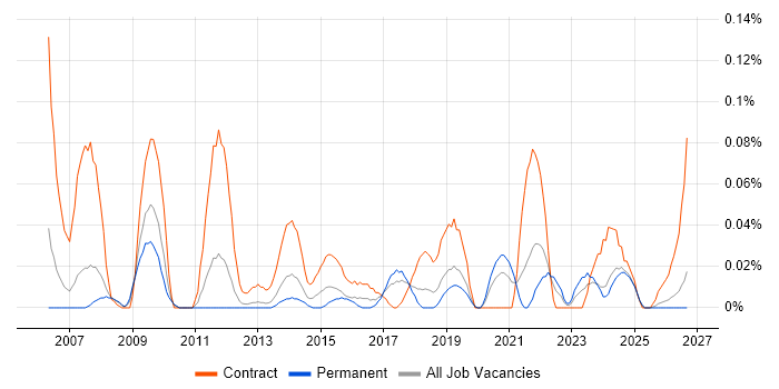 SAP Data Manager job vacancy trend in the North West