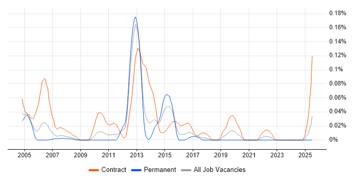 Job vacancy trend for SAP Data Migration Consultant in the North West Job vacancy trend for SAP Data Migration Consultant in the North West