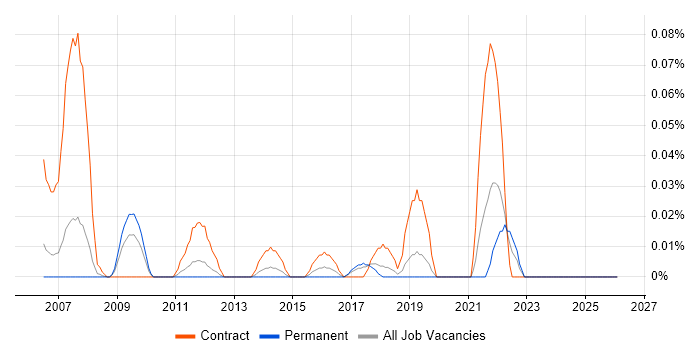 SAP Data Migration Manager job vacancy trend in the North West