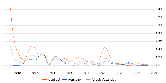 Job vacancy trend for SAP Data Services in the North West