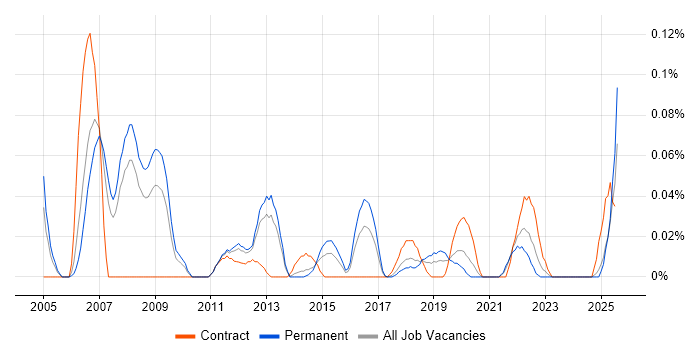 Job vacancy trend for SAP Delivery Manager in the North West Job vacancy trend for SAP Delivery Manager in the North West