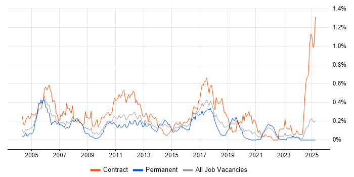 Job vacancy trend for SAP Developer in the North West Job vacancy trend for SAP Developer in the North West