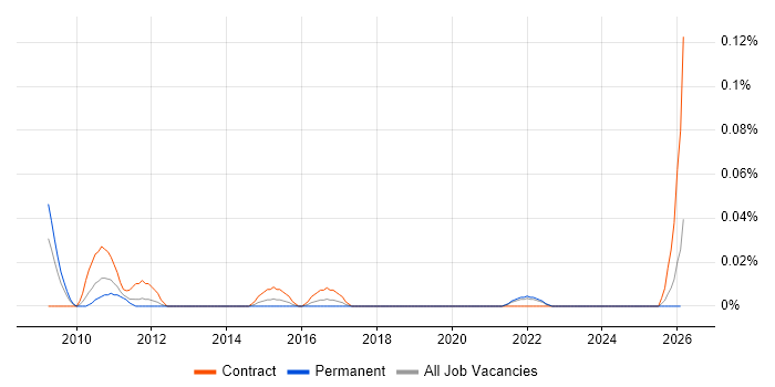 SAP ECC job vacancy trend in the North West