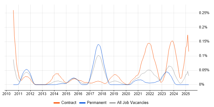 Job vacancy trend for SAP EWM Consultant in the North West