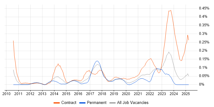 Job vacancy trend for SAP EWM in the North West