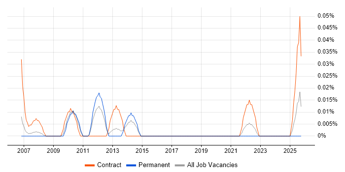 SAP FI-CA job vacancy trend in the North West