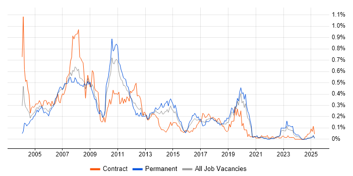 Job vacancy trend for SAP FI/CO Consultant in the North West Job vacancy trend for SAP FI/CO Consultant in the North West