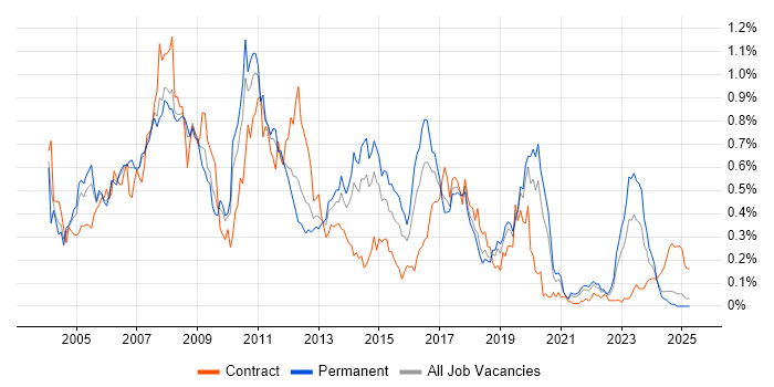 Job vacancy trend for SAP FI/CO in the North West