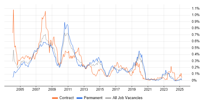 Job vacancy trend for SAP FI Consultant in the North West Job vacancy trend for SAP FI Consultant in the North West