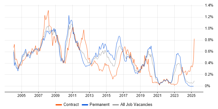Job vacancy trend for SAP FI in the North West Job vacancy trend for SAP FI in the North West