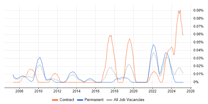 Job vacancy trend for SAP Financial Leader in the North West Job vacancy trend for SAP Financial Leader in the North West