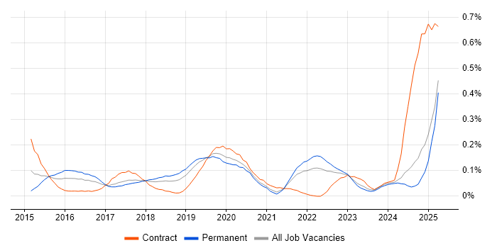 Job vacancy trend for SAP Fiori in the North West Job vacancy trend for SAP Fiori in the North West