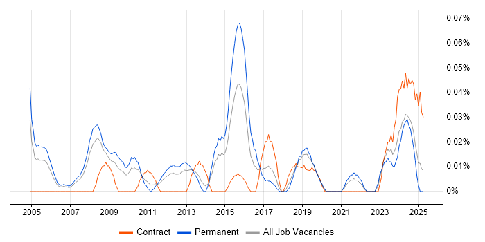 Job vacancy trend for SAP Functional Analyst in the North West Job vacancy trend for SAP Functional Analyst in the North West