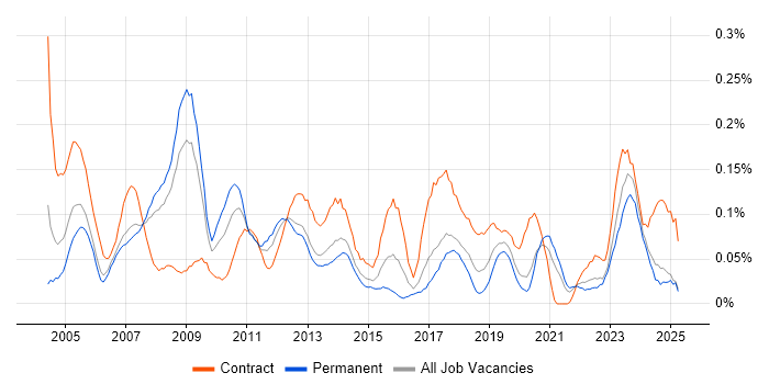 Job vacancy trend for SAP Functional Consultant in the North West