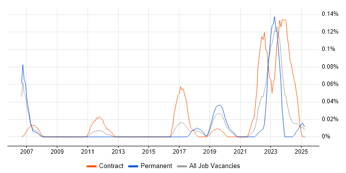 Job vacancy trend for SAP GTS in the North West Job vacancy trend for SAP GTS in the North West