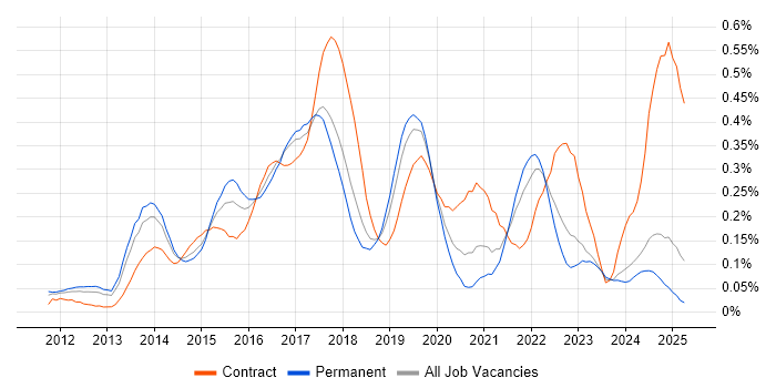 Job vacancy trend for SAP HANA in the North West