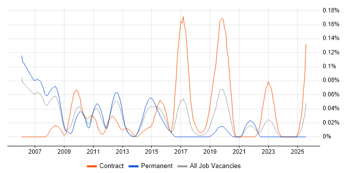 Job vacancy trend for SAP HCM Consultant in the North West