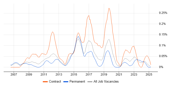 Job vacancy trend for SAP HCM in the North West Job vacancy trend for SAP HCM in the North West