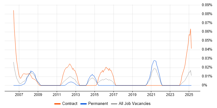 Job vacancy trend for SAP HR Business Analyst in the North West