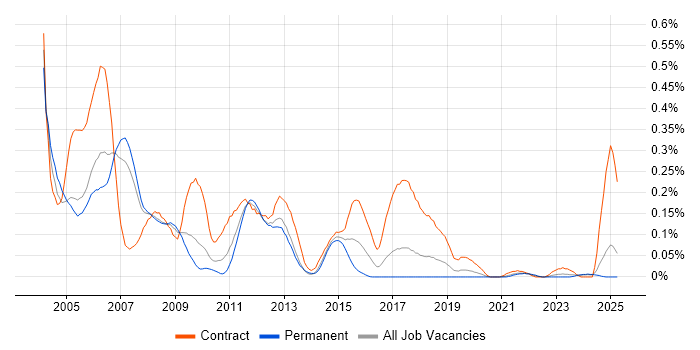Job vacancy trend for SAP HR Consultant in the North West