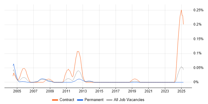 Job vacancy trend for SAP HR Developer in the North West Job vacancy trend for SAP HR Developer in the North West