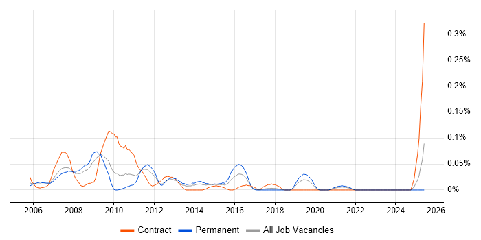 Job vacancy trend for SAP Implementation Consultant in the North West Job vacancy trend for SAP Implementation Consultant in the North West