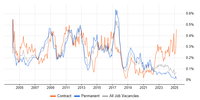 Job vacancy trend for SAP Implementation in the North West Job vacancy trend for SAP Implementation in the North West
