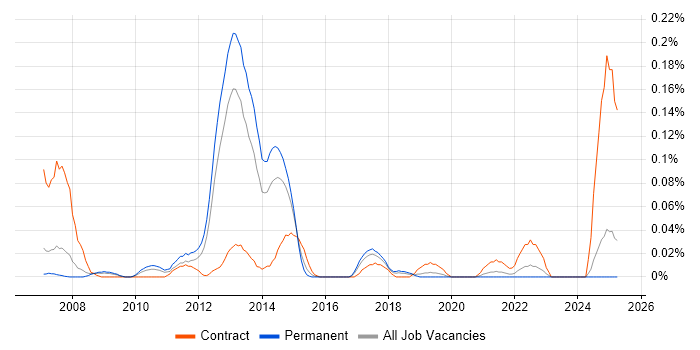 Job vacancy trend for SAP LE in the North West Job vacancy trend for SAP LE in the North West