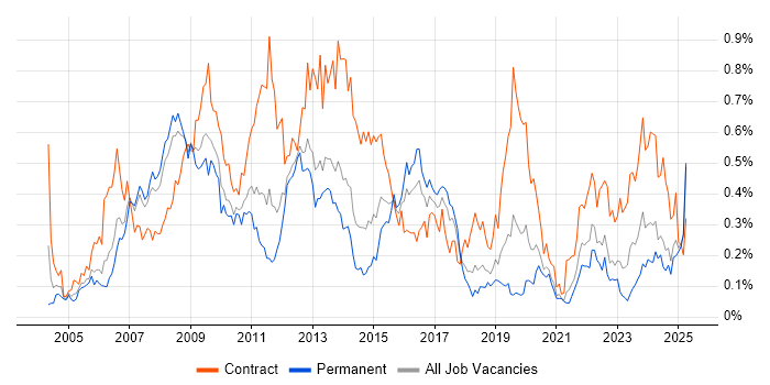 Job vacancy trend for SAP Manager in the North West Job vacancy trend for SAP Manager in the North West