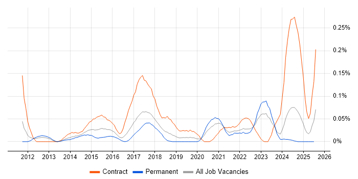 Job vacancy trend for SAP MDG in the North West Job vacancy trend for SAP MDG in the North West