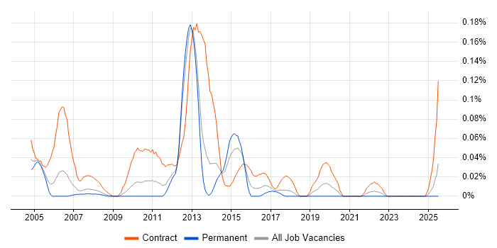 Job vacancy trend for SAP Migration Consultant in the North West