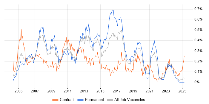Job vacancy trend for SAP MM in the North West Job vacancy trend for SAP MM in the North West
