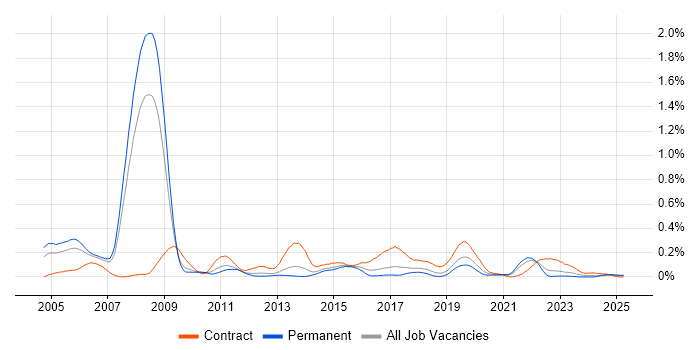 Job vacancy trend for SAP Oil and Gas in the North West Job vacancy trend for SAP Oil and Gas in the North West