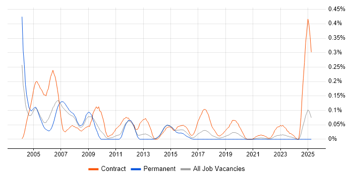 Job vacancy trend for SAP Payroll Consultant in the North West