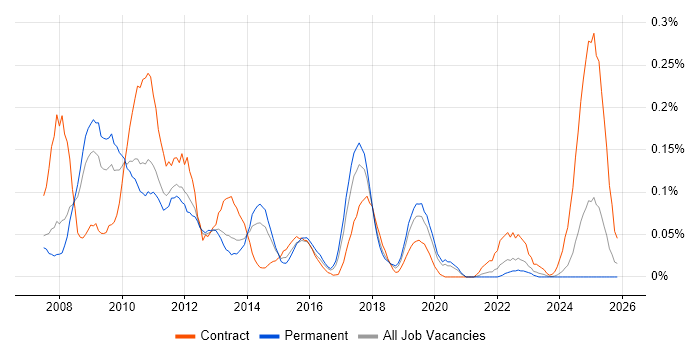 SAP PI job vacancy trend in the North West