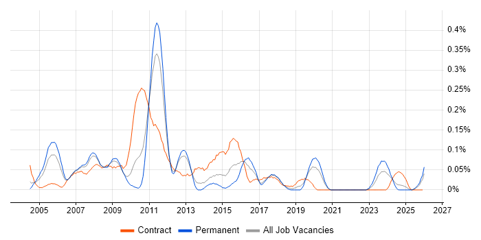 SAP PM Consultant job vacancy trend in the North West