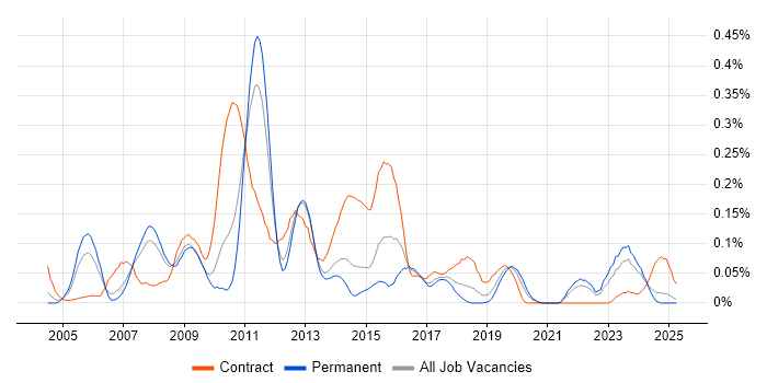 Job vacancy trend for SAP PM in the North West Job vacancy trend for SAP PM in the North West