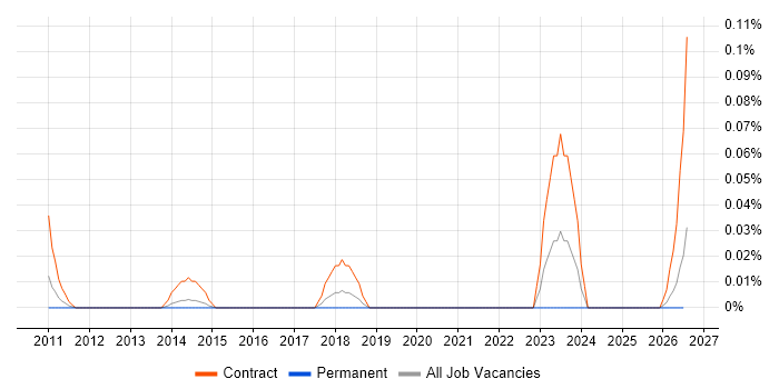 SAP PMO Consultant job vacancy trend in the North West