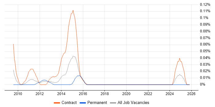 SAP PMO Manager job vacancy trend in the North West