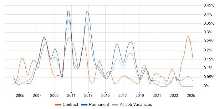 Job vacancy trend for SAP PP Consultant in the North West Job vacancy trend for SAP PP Consultant in the North West