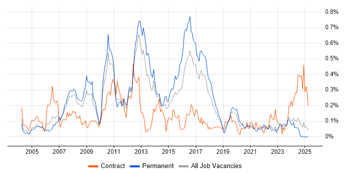 Job vacancy trend for SAP PP in the North West