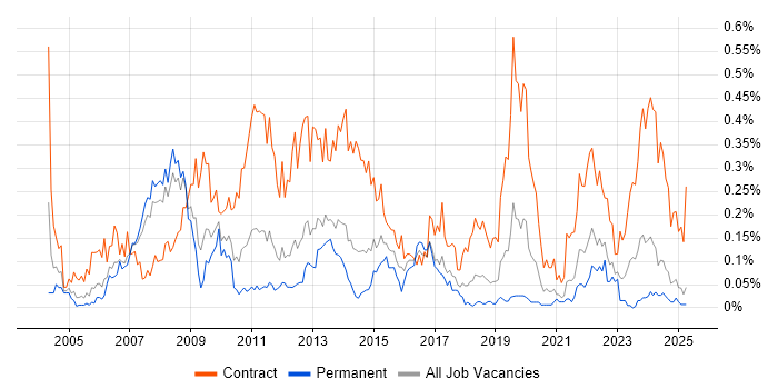 Job vacancy trend for SAP Project Manager in the North West Job vacancy trend for SAP Project Manager in the North West
