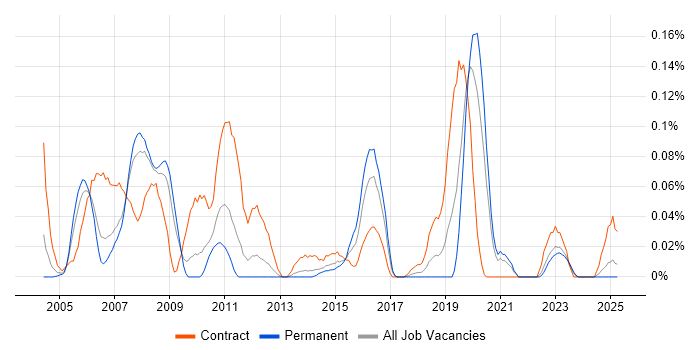 Job vacancy trend for SAP PS Consultant in the North West
