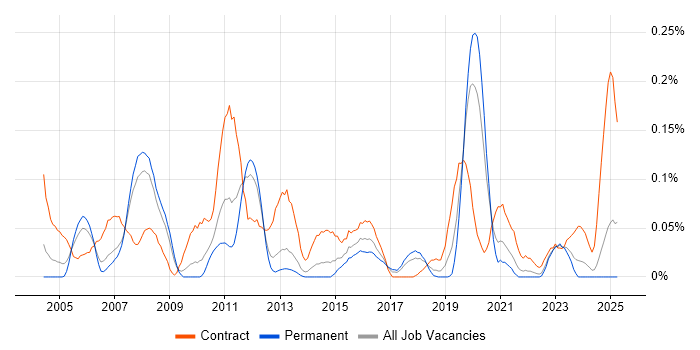 Job vacancy trend for SAP PS in the North West