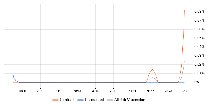 SAP PSCD job vacancy trend in the North West