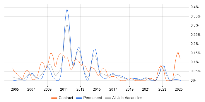 Job vacancy trend for SAP QM Consultant in the North West